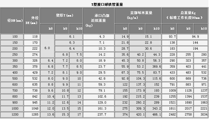 T型接口球铁管重量